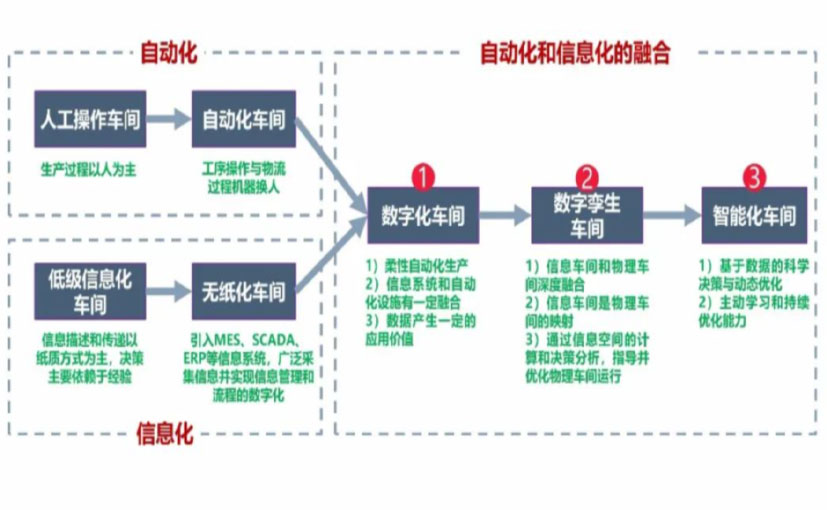 数字化工厂_龙岩数字化生产线_龙岩六轴机器人_龙岩数字化车间_龙岩智能化车间